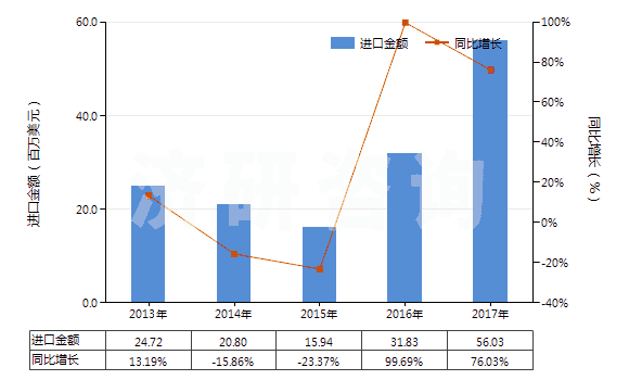 2013-2017年中國非零售與其他混紡人纖短纖紗線(混紡指按重量計(jì)其他人造纖維短纖含量在85%以下)(HS55109000)進(jìn)口總額及增速統(tǒng)計(jì)